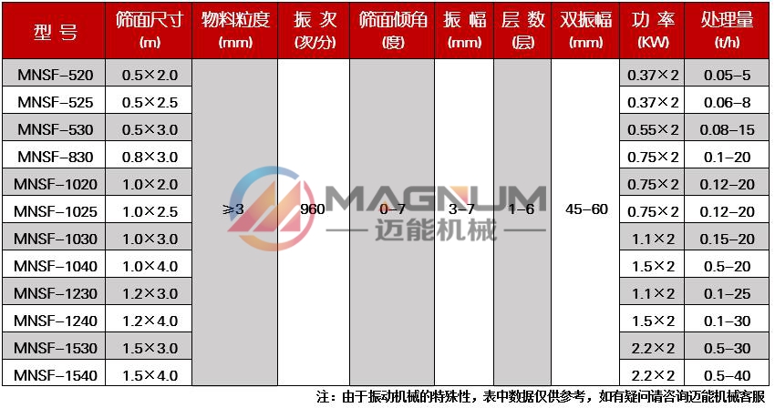 玻璃紗直線振動篩技術(shù)參數(shù)