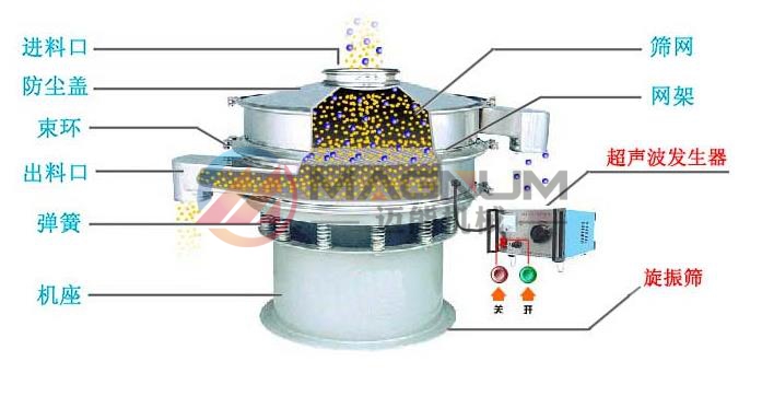 電池材料超聲波振動篩結(jié)構(gòu)圖