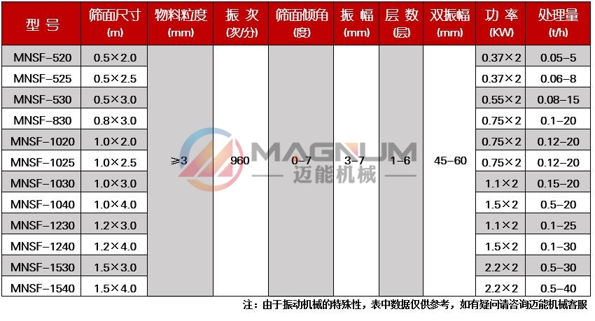 皮革粉直線篩技術(shù)參數(shù)