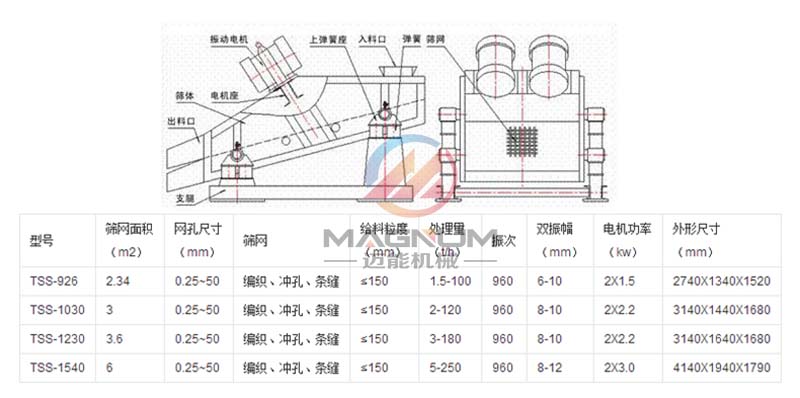 尾礦干排脫水振動篩參數(shù)