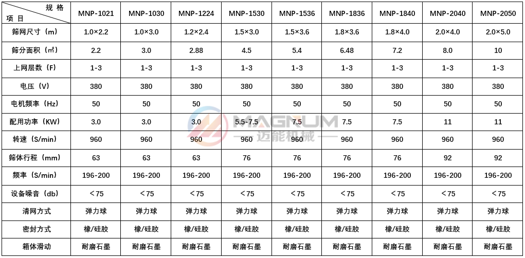 平面回轉篩技術參數(shù)