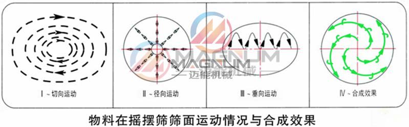 玻璃微珠搖擺篩物料運(yùn)行軌跡圖