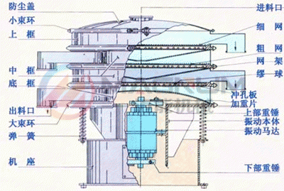 三次元振動(dòng)篩結(jié)構(gòu)圖
