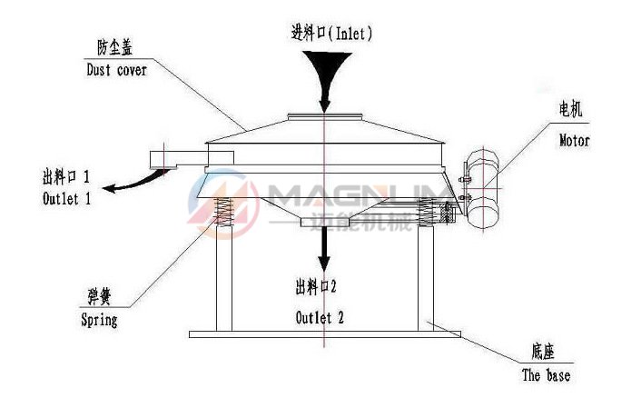 直排式振動(dòng)篩結(jié)構(gòu)圖