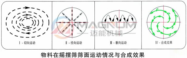 搖擺篩物料運(yùn)行軌跡圖