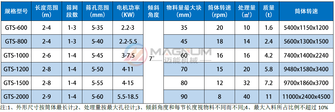 烘干砂滾筒篩技術(shù)參數(shù)