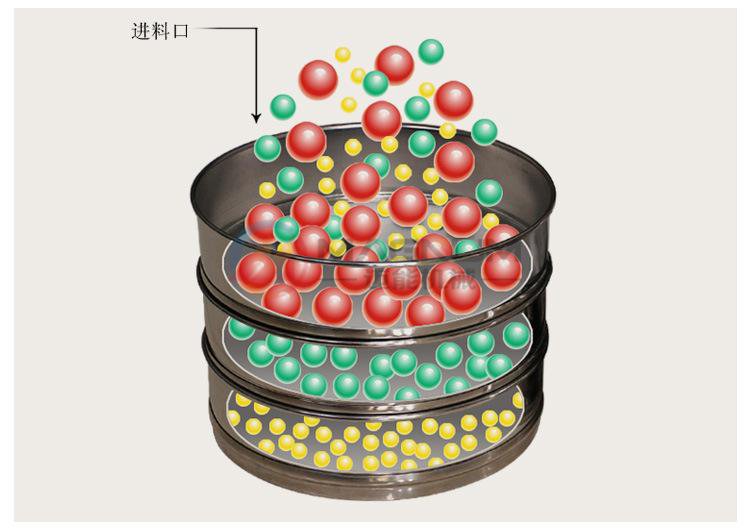 檢驗(yàn)篩原理