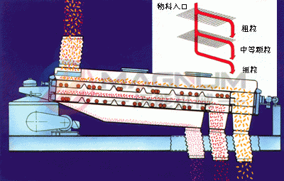 尿素平面回轉(zhuǎn)篩