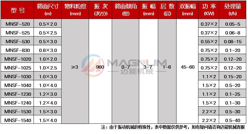 芡實直線振動篩技術(shù)參數(shù)